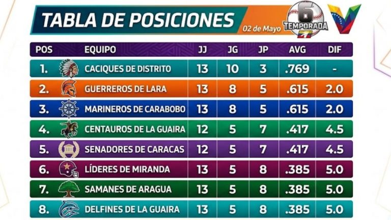 posiciones
