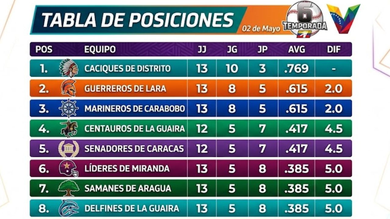 posiciones